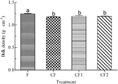 Long-Term Effects of Biochar Application With Reduced Chemical Fertilizer on Paddy Soil Properties and japonica Rice Production System